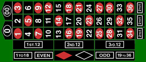 Roulette Table Layout